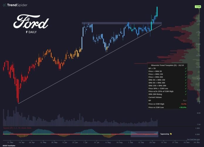 Today Ford Stock Price
