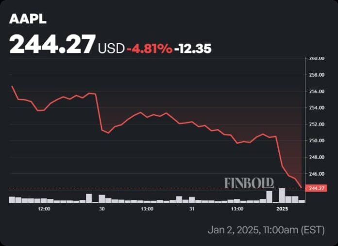 AAPL Stock Future Price