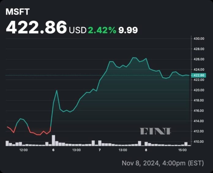 Microsoft Stock Price