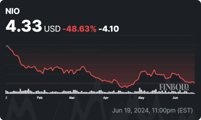 Nio Stock Price Today