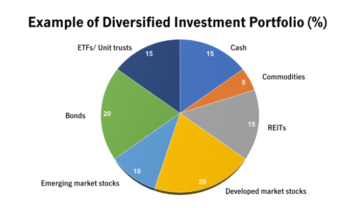 Investment Portfolio Examples for Beginners